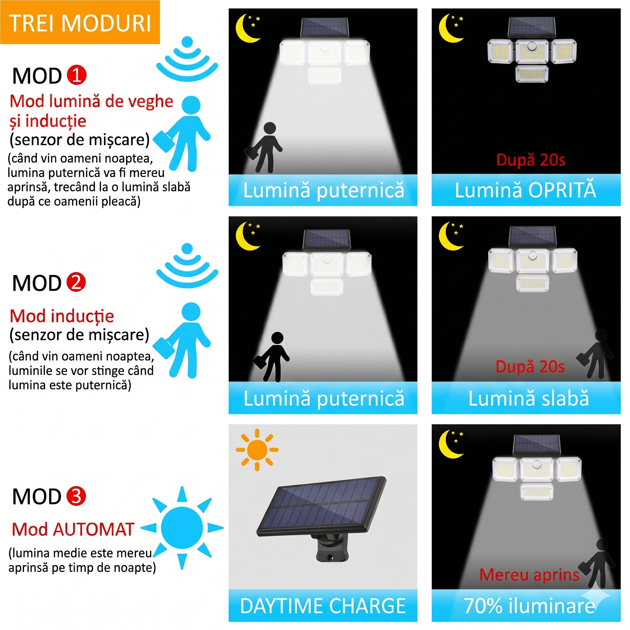 Lampa Solara Dubla 333 LED-uri, 3000 Lumeni, Senzor de Miscare si Panou Solar